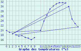 Courbe de tempratures pour Taubate