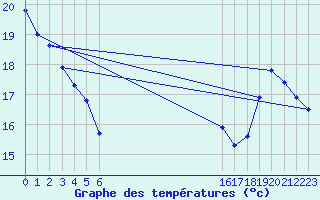 Courbe de tempratures pour Bannay (18)