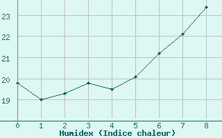 Courbe de l'humidex pour Mhling