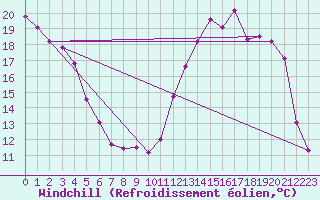 Courbe du refroidissement olien pour Beauvais (60)