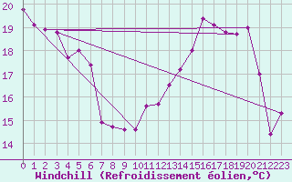 Courbe du refroidissement olien pour Le Havre - Octeville (76)
