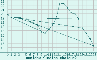 Courbe de l'humidex pour Eygliers (05)