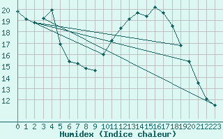 Courbe de l'humidex pour Nostang (56)