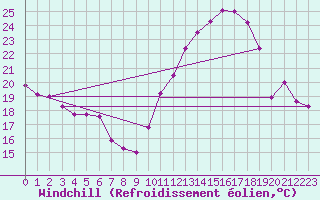 Courbe du refroidissement olien pour Trappes (78)