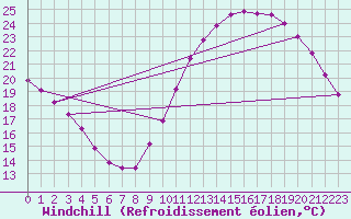 Courbe du refroidissement olien pour Sandillon (45)