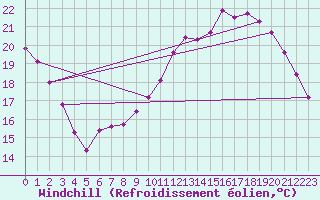 Courbe du refroidissement olien pour Lhospitalet (46)