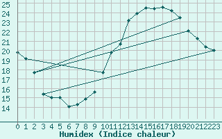 Courbe de l'humidex pour Montlimar (26)
