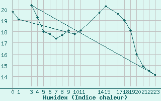 Courbe de l'humidex pour Sint Katelijne-waver (Be)