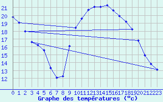 Courbe de tempratures pour Roujan (34)