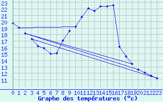 Courbe de tempratures pour Sallles d