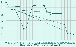 Courbe de l'humidex pour Strasbourg (67)