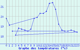 Courbe de tempratures pour Saint M Hinx Stna-Inra (40)