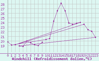 Courbe du refroidissement olien pour Biscarrosse (40)