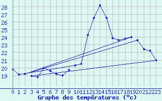 Courbe de tempratures pour Biscarrosse (40)