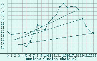 Courbe de l'humidex pour Braintree Andrewsfield
