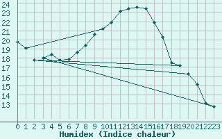 Courbe de l'humidex pour Adelboden