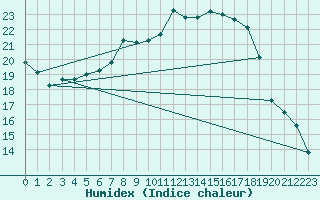 Courbe de l'humidex pour Hallau