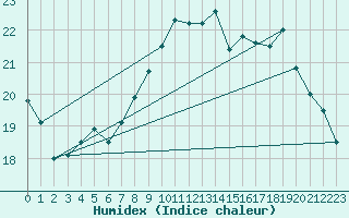 Courbe de l'humidex pour Brest (29)