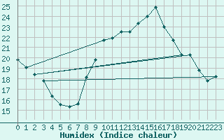 Courbe de l'humidex pour Deaux (30)