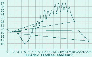 Courbe de l'humidex pour Madrid-Colmenar