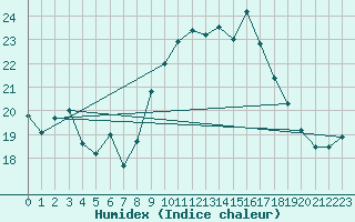 Courbe de l'humidex pour Ile du Levant (83)