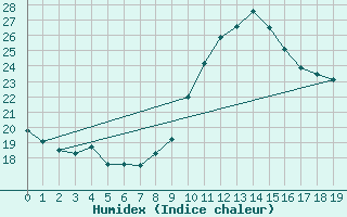 Courbe de l'humidex pour Vives (66)