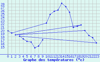 Courbe de tempratures pour Cernay (86)