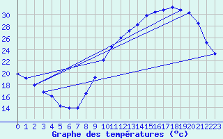 Courbe de tempratures pour Clermont de l