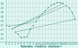 Courbe de l'humidex pour Gourdon (46)