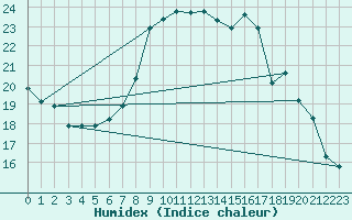 Courbe de l'humidex pour Cranwell