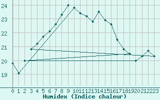 Courbe de l'humidex pour Jomala Jomalaby