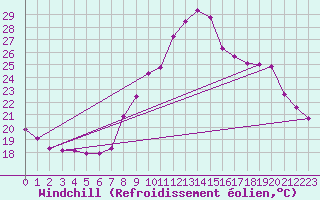 Courbe du refroidissement olien pour Cabestany (66)