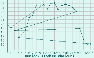 Courbe de l'humidex pour Weihenstephan