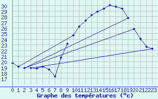 Courbe de tempratures pour Anglars St-Flix(12)