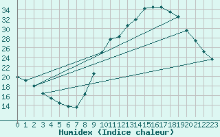 Courbe de l'humidex pour Charleville-Mzires / Mohon (08)