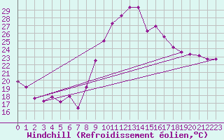 Courbe du refroidissement olien pour Bziers Cap d