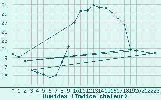 Courbe de l'humidex pour Saint-Jean-de-Vedas (34)