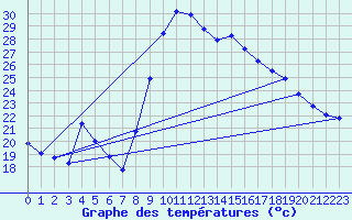 Courbe de tempratures pour Agde (34)