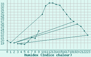 Courbe de l'humidex pour Cevio (Sw)