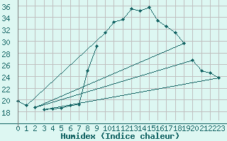 Courbe de l'humidex pour Grono