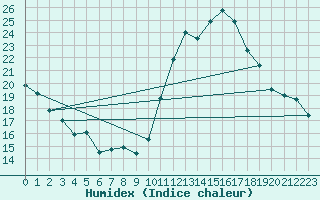 Courbe de l'humidex pour Dax (40)