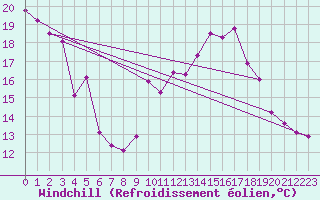 Courbe du refroidissement olien pour Plaffeien-Oberschrot