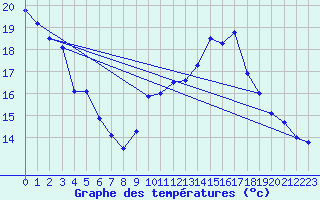 Courbe de tempratures pour Plaffeien-Oberschrot