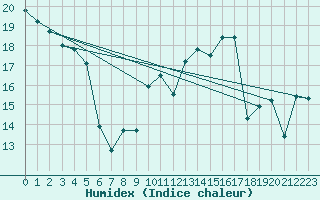 Courbe de l'humidex pour Leuchtturm Kiel