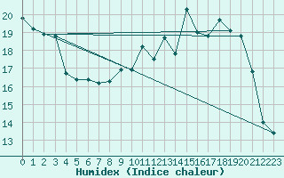 Courbe de l'humidex pour Tours (37)