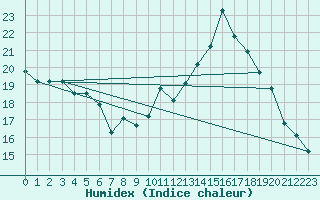 Courbe de l'humidex pour Charlwood
