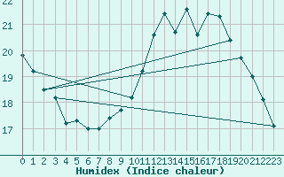 Courbe de l'humidex pour Brugge (Be)