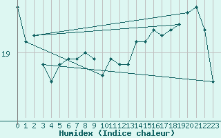 Courbe de l'humidex pour la bouée 6100002