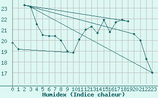 Courbe de l'humidex pour Gand (Be)