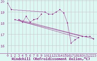 Courbe du refroidissement olien pour Quimper (29)
